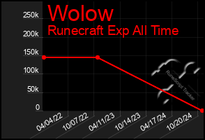 Total Graph of Wolow