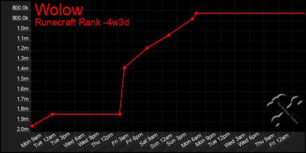 Last 31 Days Graph of Wolow