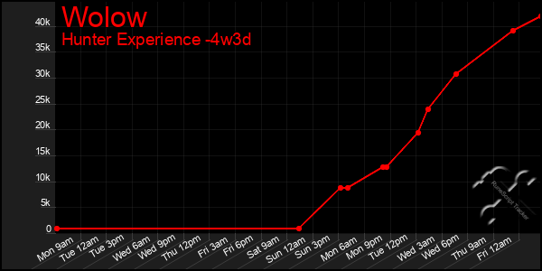 Last 31 Days Graph of Wolow