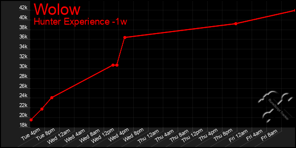 Last 7 Days Graph of Wolow