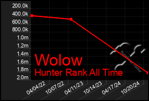 Total Graph of Wolow