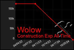 Total Graph of Wolow