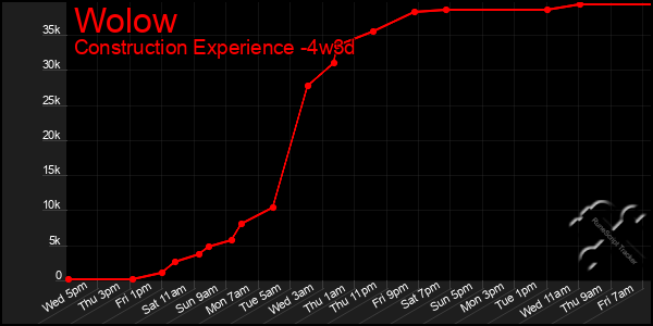 Last 31 Days Graph of Wolow