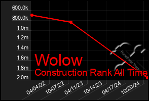 Total Graph of Wolow