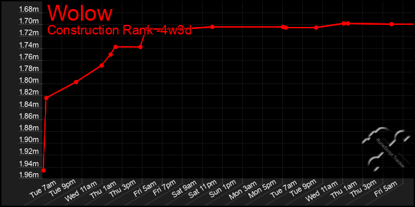 Last 31 Days Graph of Wolow