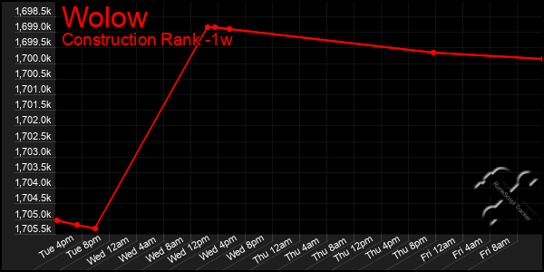 Last 7 Days Graph of Wolow