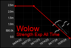 Total Graph of Wolow