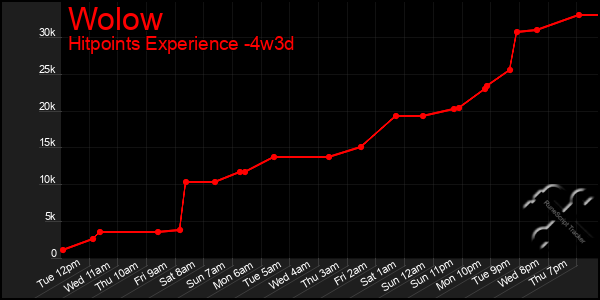 Last 31 Days Graph of Wolow