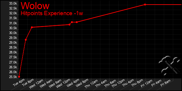 Last 7 Days Graph of Wolow