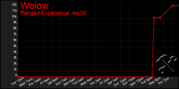 Last 31 Days Graph of Wolow