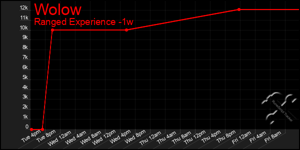 Last 7 Days Graph of Wolow