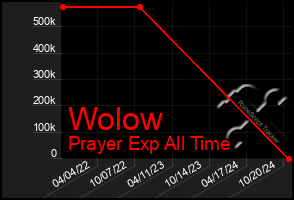 Total Graph of Wolow