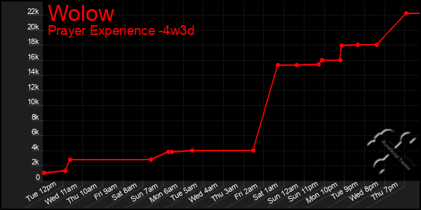 Last 31 Days Graph of Wolow