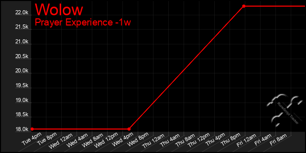 Last 7 Days Graph of Wolow