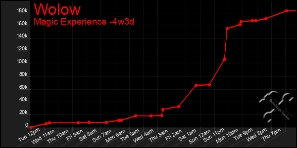 Last 31 Days Graph of Wolow