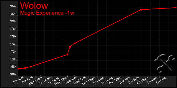 Last 7 Days Graph of Wolow