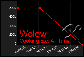 Total Graph of Wolow