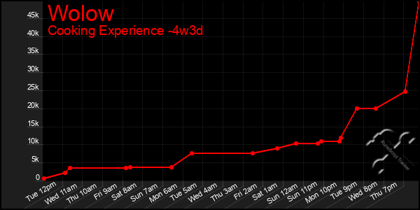 Last 31 Days Graph of Wolow