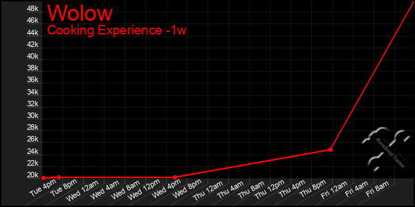 Last 7 Days Graph of Wolow