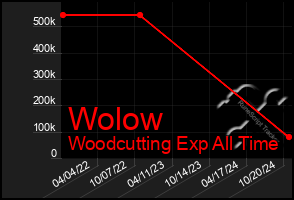 Total Graph of Wolow