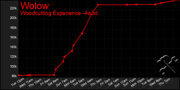 Last 31 Days Graph of Wolow