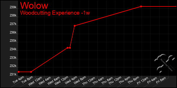 Last 7 Days Graph of Wolow