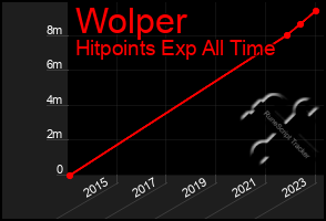 Total Graph of Wolper