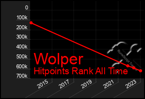Total Graph of Wolper