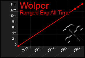 Total Graph of Wolper