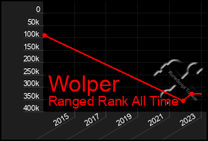 Total Graph of Wolper
