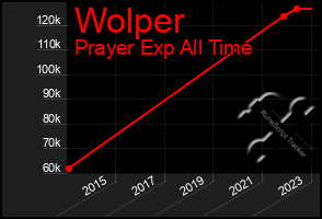 Total Graph of Wolper