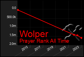 Total Graph of Wolper