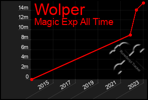 Total Graph of Wolper