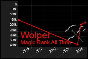 Total Graph of Wolper