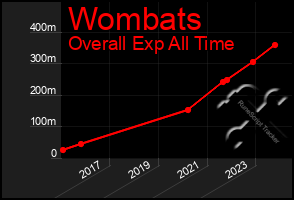 Total Graph of Wombats