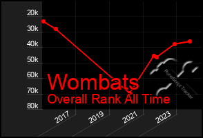 Total Graph of Wombats