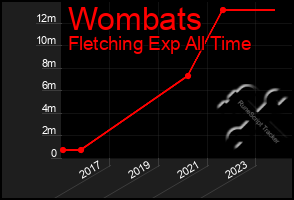 Total Graph of Wombats