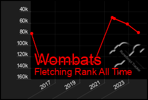 Total Graph of Wombats