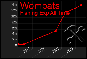 Total Graph of Wombats