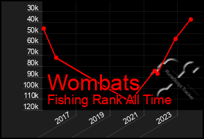 Total Graph of Wombats