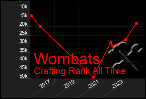 Total Graph of Wombats