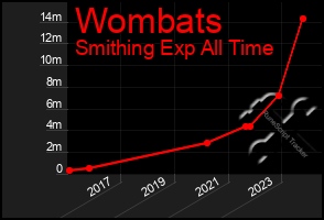 Total Graph of Wombats