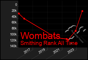 Total Graph of Wombats