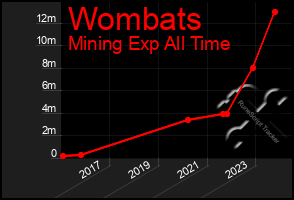 Total Graph of Wombats
