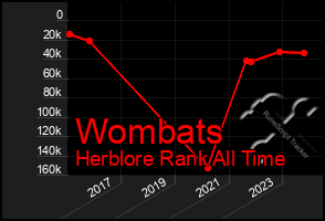 Total Graph of Wombats