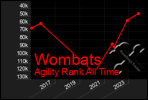 Total Graph of Wombats