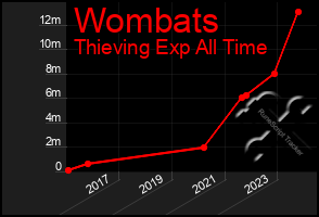 Total Graph of Wombats