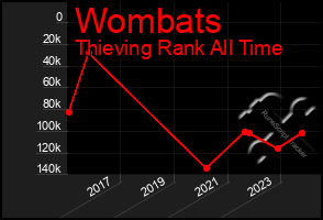 Total Graph of Wombats