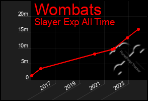 Total Graph of Wombats