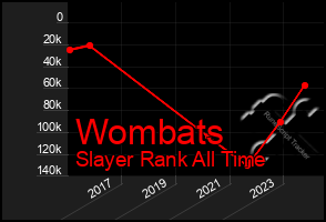 Total Graph of Wombats